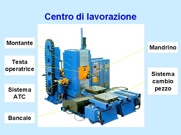 Centro di lavorazione Montante Testa operatrice Sistema ATC Bancale Mandrino Sistema cambio pezzo 