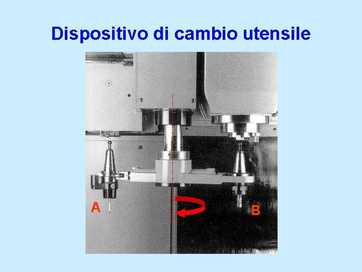 Dispositivo di cambio utensile A B Dispositivo di cambio utensile A B