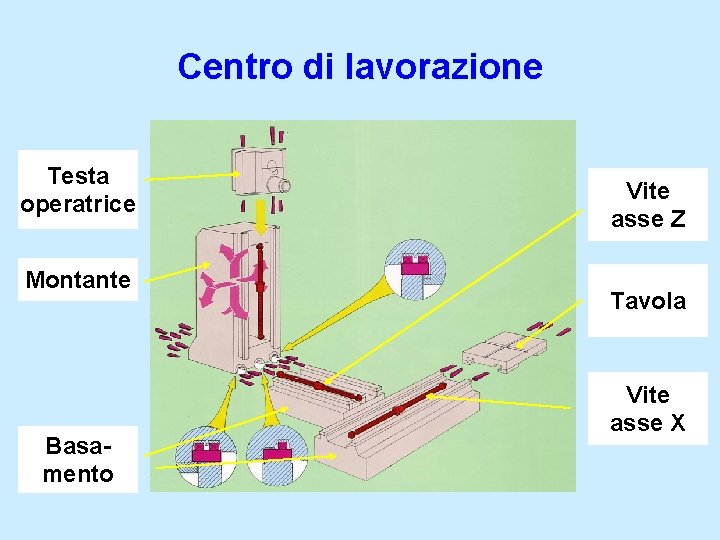 Centro di lavorazione Testa operatrice Montante Basamento Vite asse Z Tavola Vite asse X