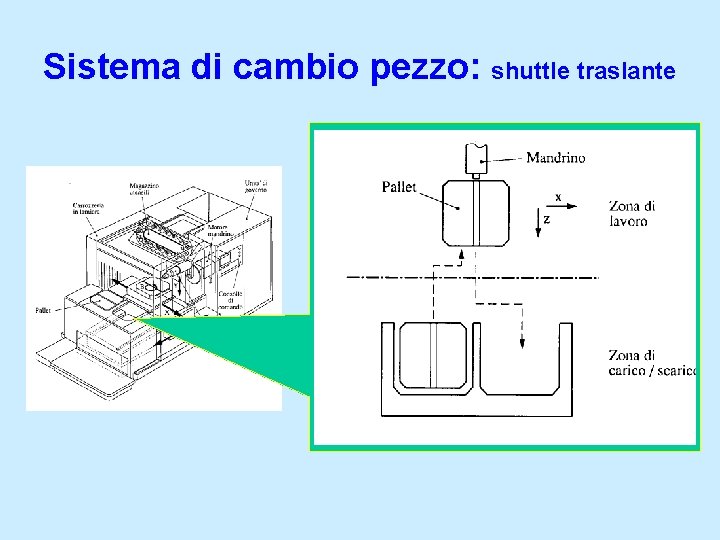 Sistema di cambio pezzo: shuttle traslante 