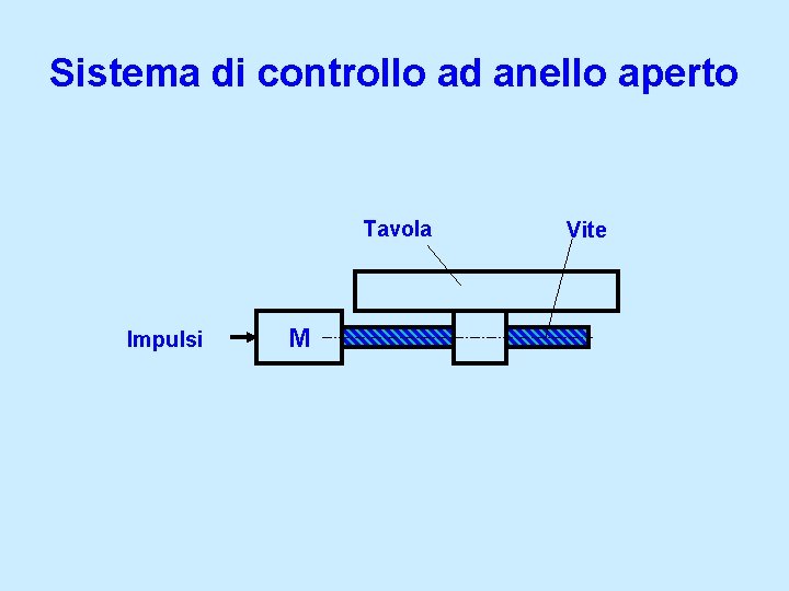 Sistema di controllo ad anello aperto Tavola Impulsi M Vite Sistema di controllo ad anello aperto Tavola Impulsi M Vite