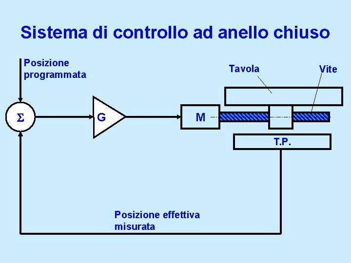 Sistema di controllo ad anello chiuso Posizione programmata S Tavola G Vite M T.