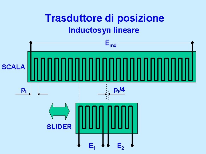 Trasduttore di posizione Inductosyn lineare Eind SCALA pt pt/4 SLIDER E 1 E 2 Trasduttore di posizione Inductosyn lineare Eind SCALA pt pt/4 SLIDER E 1 E 2