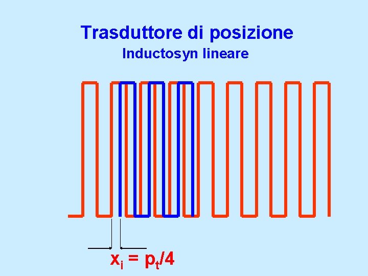 Trasduttore di posizione Inductosyn lineare xi = pt/4 