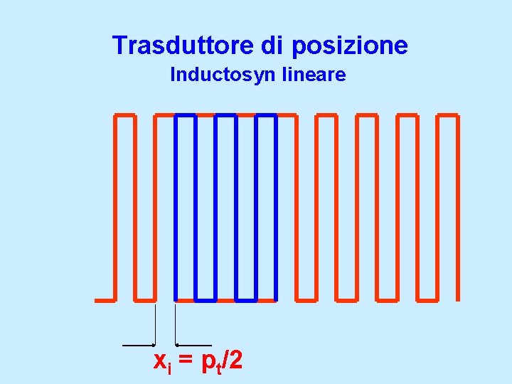 Trasduttore di posizione Inductosyn lineare xi = pt/2 