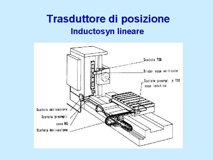 Trasduttore di posizione Inductosyn lineare 