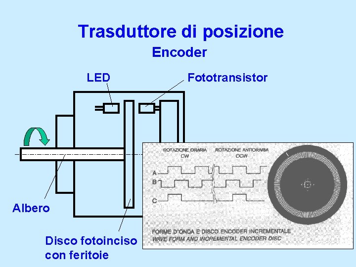 Trasduttore di posizione Encoder LED Fototransistor Segnale in uscita Albero Disco fotoinciso con feritoie