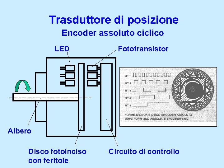 Trasduttore di posizione Encoder assoluto ciclico LED Fototransistor Albero Disco fotoinciso con feritoie Circuito Trasduttore di posizione Encoder assoluto ciclico LED Fototransistor Albero Disco fotoinciso con feritoie Circuito