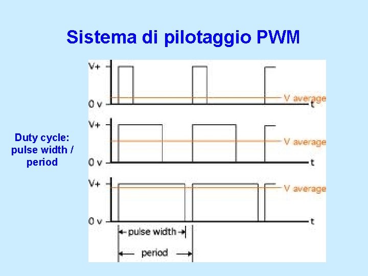 Sistema di pilotaggio PWM Duty cycle: pulse width / period 