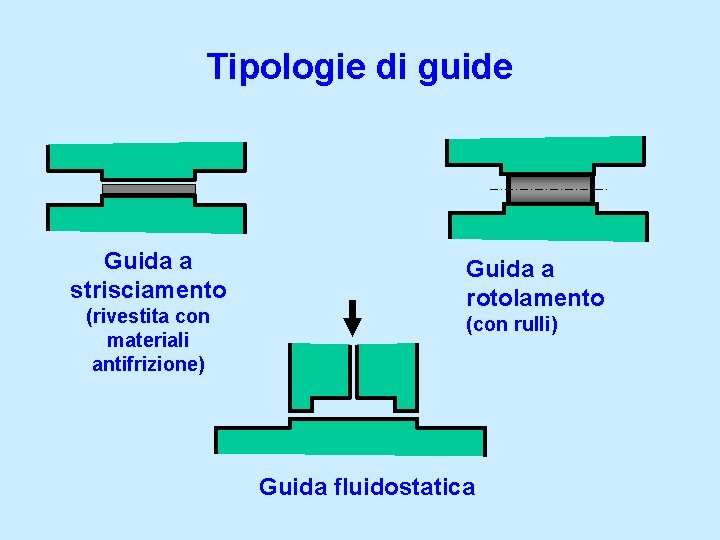 Tipologie di guide Guida a strisciamento (rivestita con materiali antifrizione) Guida a rotolamento (con