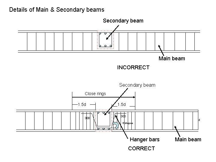 Details of Main & Secondary beams Secondary beam Main beam INCORRECT Secondary beam Close