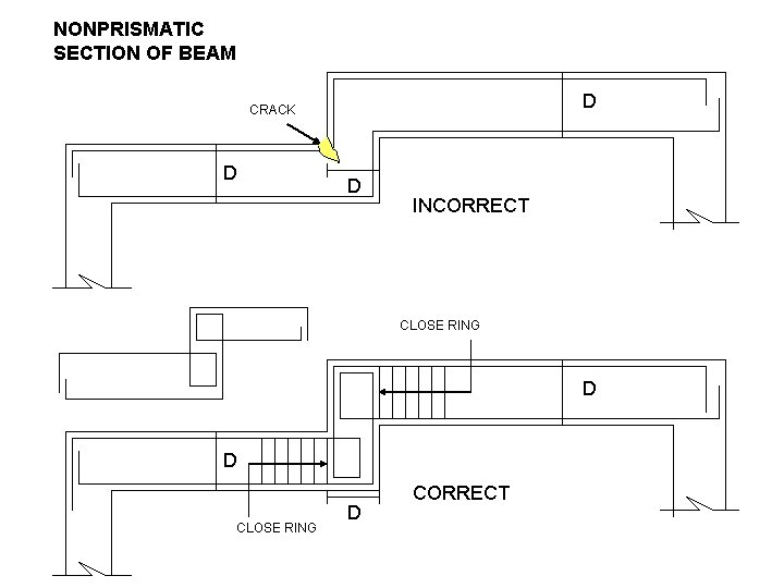 NONPRISMATIC SECTION OF BEAM D CRACK D D INCORRECT CLOSE RING D D CLOSE