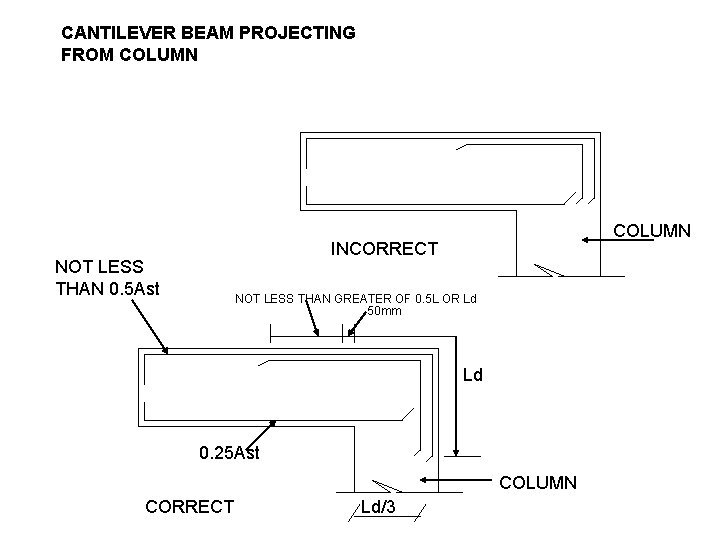 CANTILEVER BEAM PROJECTING FROM COLUMN INCORRECT NOT LESS THAN 0. 5 Ast NOT LESS