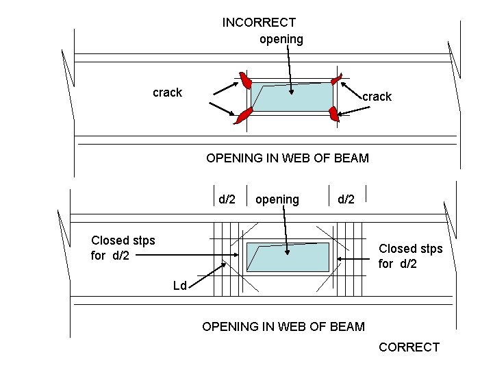 INCORRECT opening crack OPENING IN WEB OF BEAM d/2 opening d/2 Closed stps for