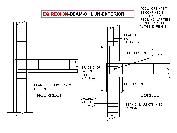 *COL. CORE HAS TO EQ REGION-BEAM-COL JN-EXTERIOR BE CONFINED BY CIRCULAR OR RECTANGULAR TIES