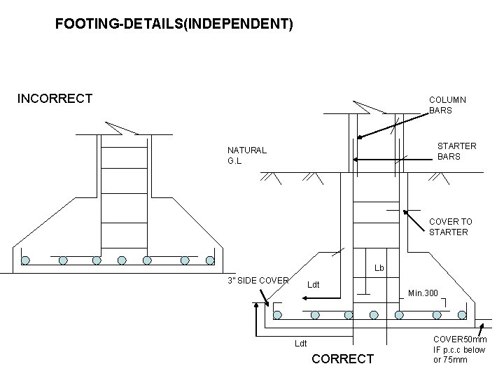 FOOTING-DETAILS(INDEPENDENT) INCORRECT COLUMN BARS STARTER BARS NATURAL G. L COVER TO STARTER Lb 3”