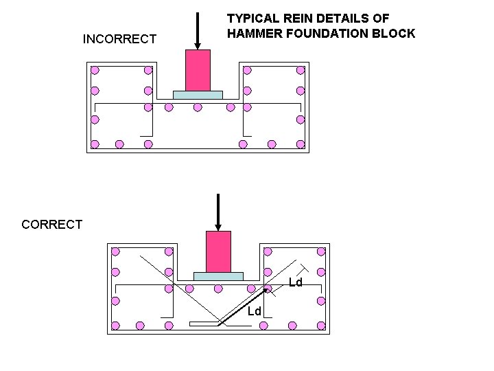 INCORRECT TYPICAL REIN DETAILS OF HAMMER FOUNDATION BLOCK CORRECT Ld Ld 