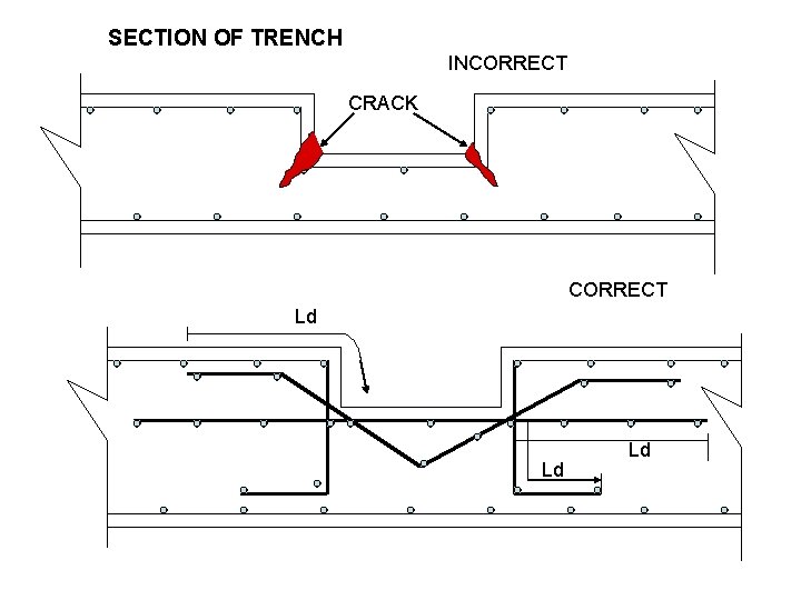 SECTION OF TRENCH INCORRECT CRACK CORRECT Ld Ld Ld 