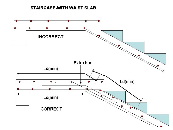 STAIRCASE-WITH WAIST SLAB INCORRECT Extra bar Ld(min) CORRECT 