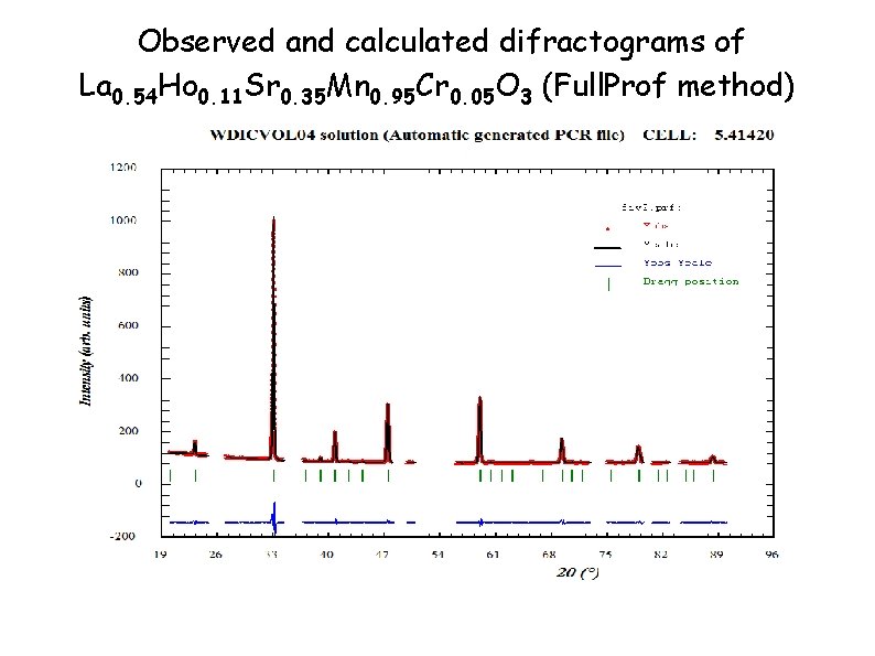 Observed and calculated difractograms of La 0. 54 Ho 0. 11 Sr 0. 35