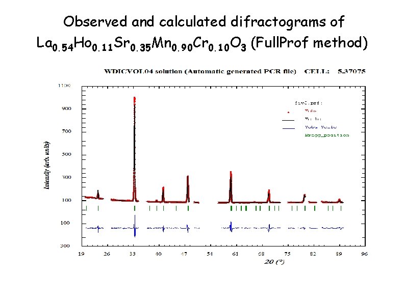 Observed and calculated difractograms of La 0. 54 Ho 0. 11 Sr 0. 35