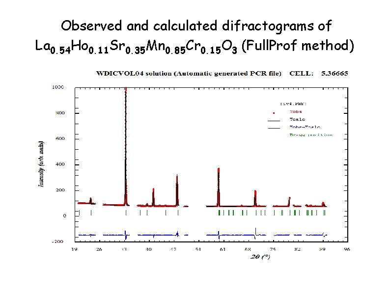 Observed and calculated difractograms of La 0. 54 Ho 0. 11 Sr 0. 35