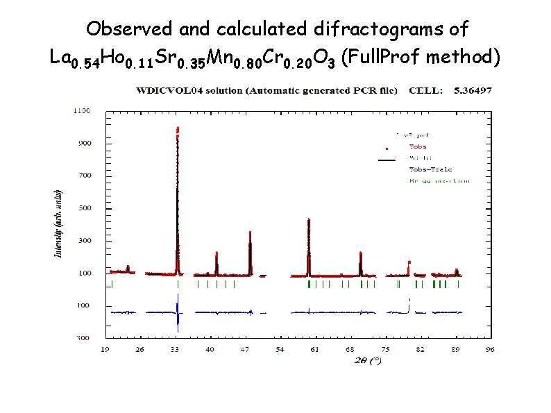 Observed and calculated difractograms of La 0. 54 Ho 0. 11 Sr 0. 35