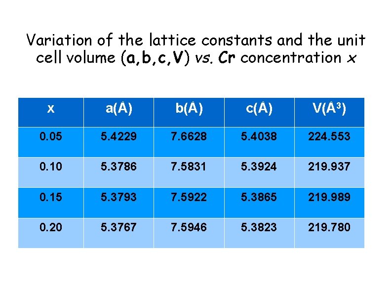 Variation of the lattice constants and the unit cell volume (a, b, c, V)