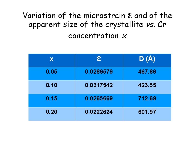 Variation of the microstrain Ɛ and of the apparent size of the crystallite vs.