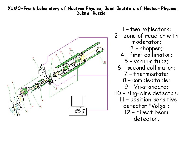 YUMO-Frank Laboratory of Neutron Physics, Joint Institute of Nuclear Physics, Dubna, Russia 1 –