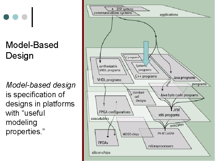 Model-Based Design Model-based design is specification of designs in platforms with “useful modeling properties.