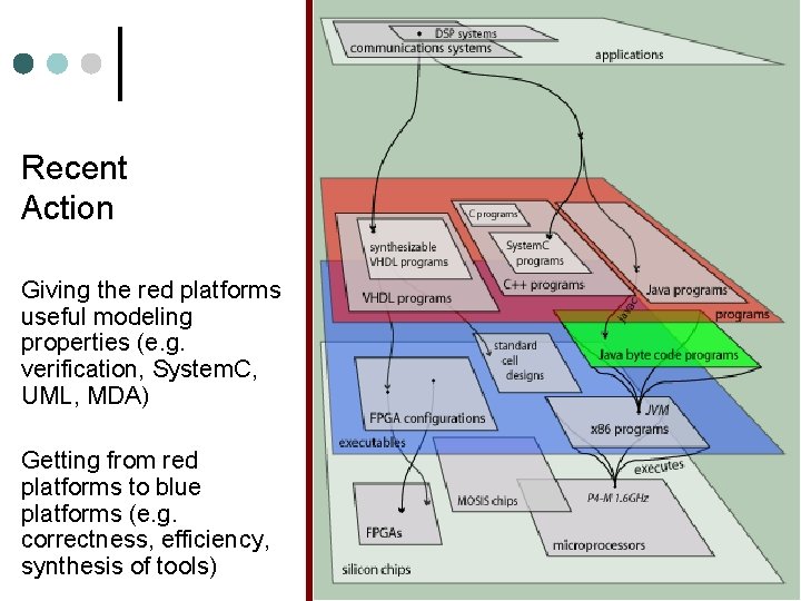 Recent Action Giving the red platforms useful modeling properties (e. g. verification, System. C,