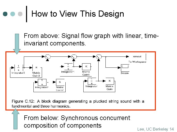 How to View This Design From above: Signal flow graph with linear, timeinvariant components.