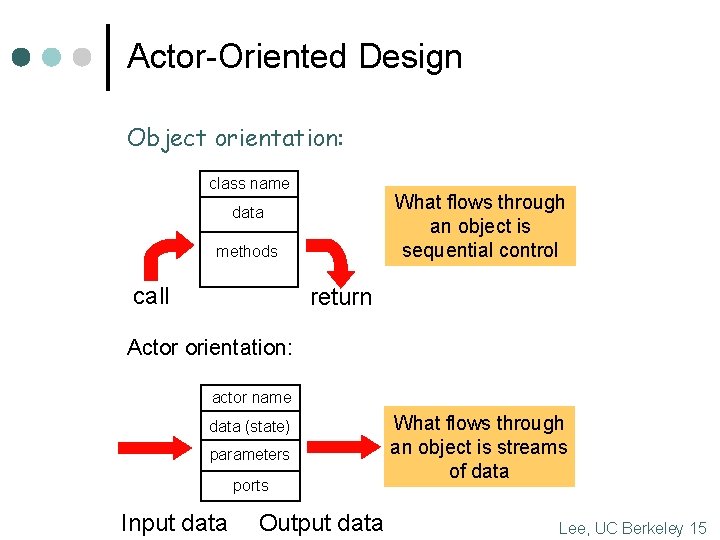 Actor-Oriented Design Object orientation: class name What flows through an object is sequential control