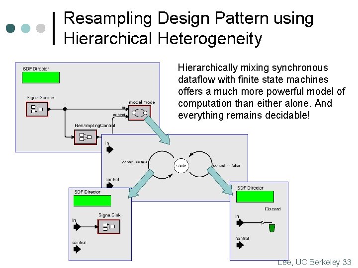 Resampling Design Pattern using Hierarchical Heterogeneity Hierarchically mixing synchronous dataflow with finite state machines