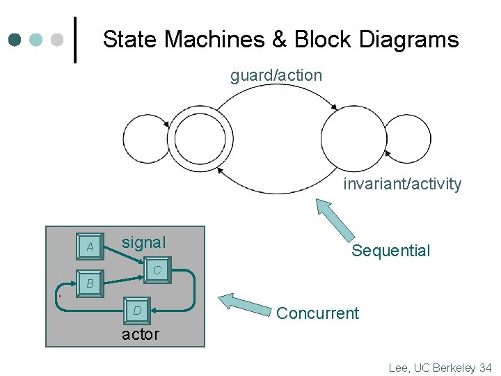 State Machines & Block Diagrams guard/action invariant/activity A signal Sequential C B D Concurrent
