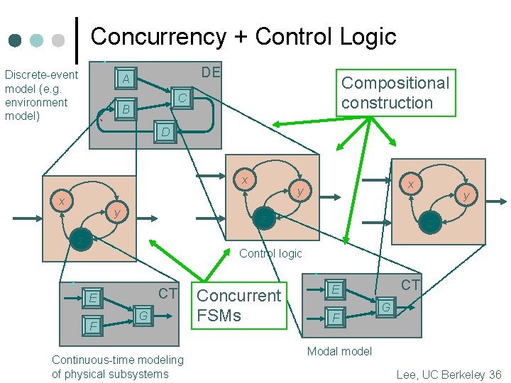 Concurrency + Control Logic Discrete-event model (e. g. environment model) DE A Compositional construction