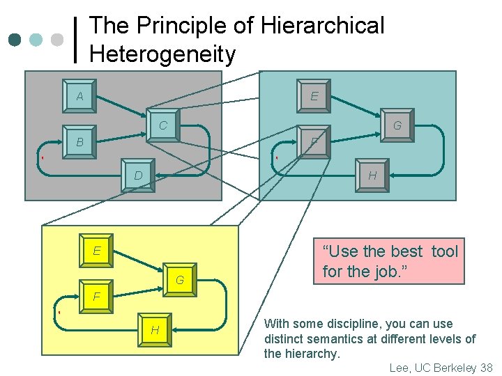 The Principle of Hierarchical Heterogeneity A E C G B F D H E