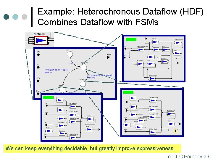 Example: Heterochronous Dataflow (HDF) Combines Dataflow with FSMs We can keep everything decidable, but