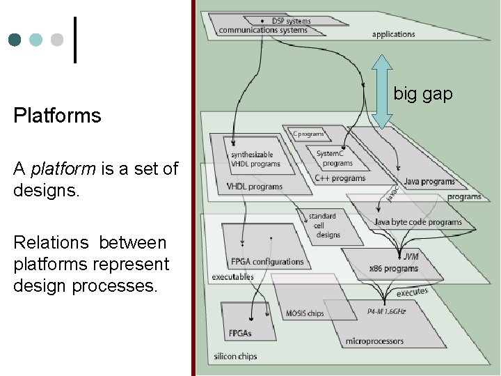 big gap Platforms A platform is a set of designs. Relations between platforms represent