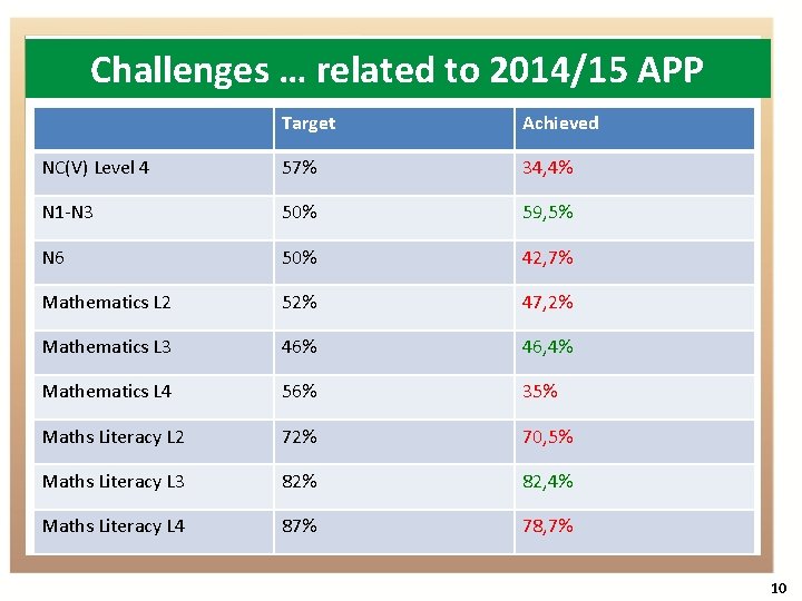 Challenges … related to 2014/15 APP Target Achieved NC(V) Level 4 57% 34, 4%