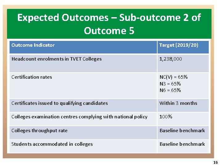 Expected Outcomes – Sub-outcome 2 of Outcome 5 Outcome Indicator Target (2019/20) Headcount enrolments