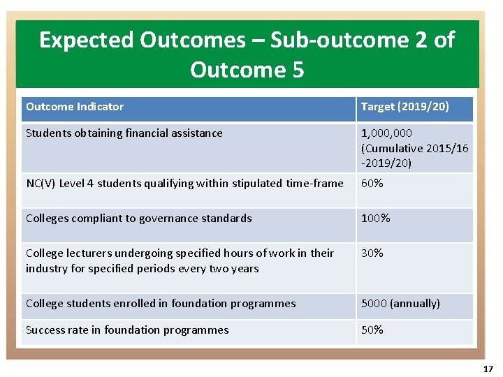 Expected Outcomes – Sub-outcome 2 of Outcome 5 Outcome Indicator Target (2019/20) Students obtaining