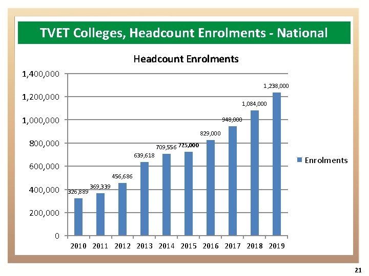 TVET Colleges, Headcount Enrolments - National Headcount Enrolments 1, 400, 000 1, 238, 000