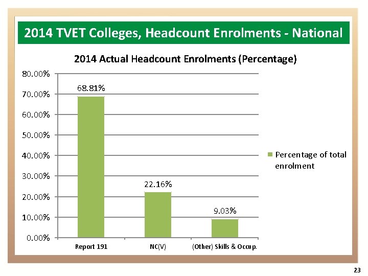 2014 TVET Colleges, Headcount Enrolments - National 2014 Actual Headcount Enrolments (Percentage) 80. 00%