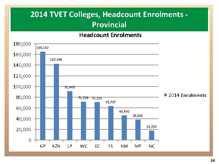 2014 TVET Colleges, Headcount Enrolments Provincial Headcount Enrolments 180, 000 165, 192 160, 000