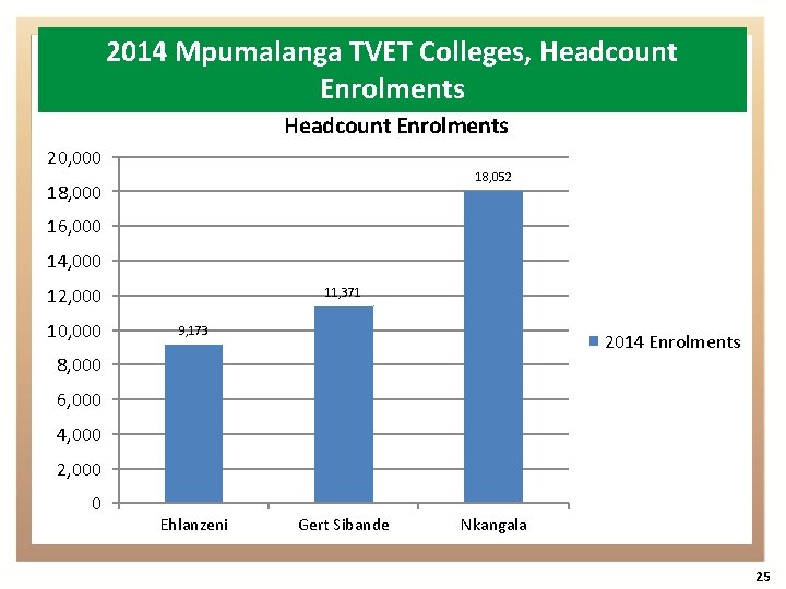 2014 Mpumalanga TVET Colleges, Headcount Enrolments 20, 000 18, 052 18, 000 16, 000