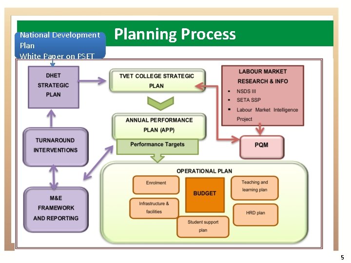 National Development Plan White Paper on PSET Planning Process 5 