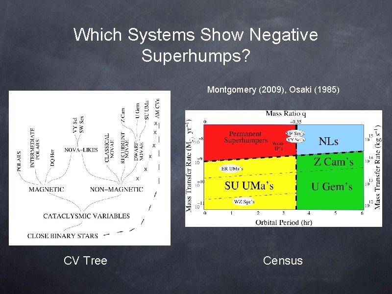 Which Systems Show Negative Superhumps? Montgomery (2009), Osaki (1985) CV Tree Census 