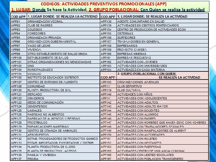 CODIGOS: ACTIVIDADES PREVENTIVOS PROMOCIONALES (APP) 1. LUGAR: Donde Se hace la Actividad, 2. CODIGOS: ACTIVIDADES PREVENTIVOS PROMOCIONALES (APP) 1. LUGAR: Donde Se hace la Actividad, 2.